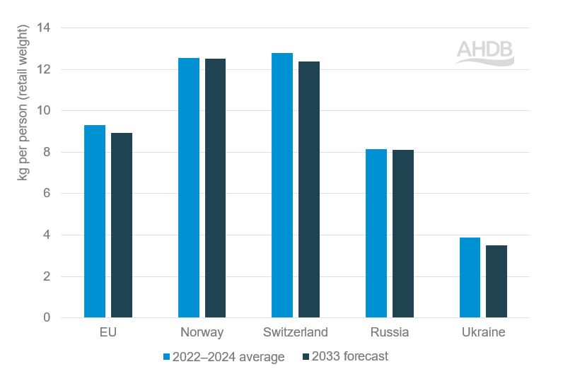 Bar graph showing beef consumption in Europe, 2022-24 average and. 2033 forecast